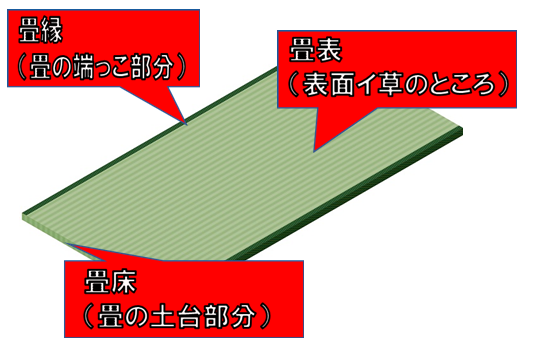 畳の構造イメージ