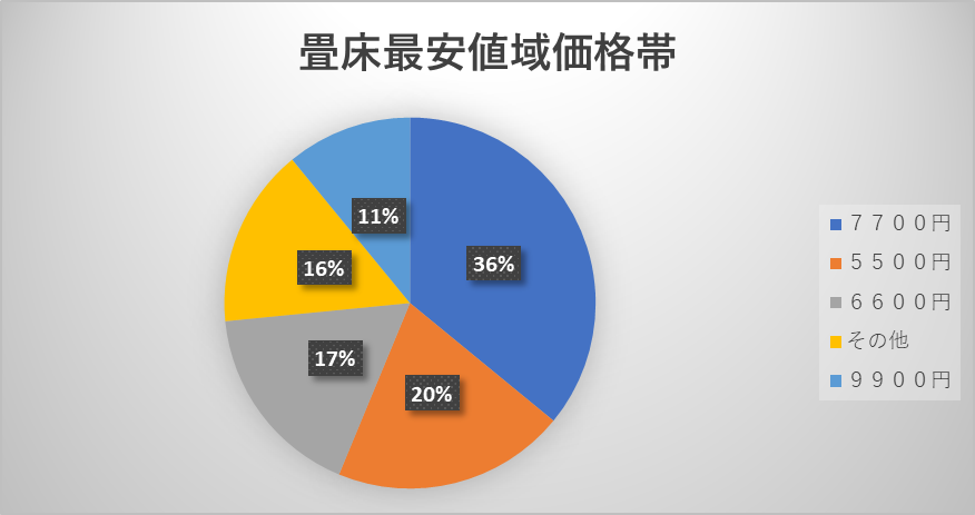 畳床の価格分布画像